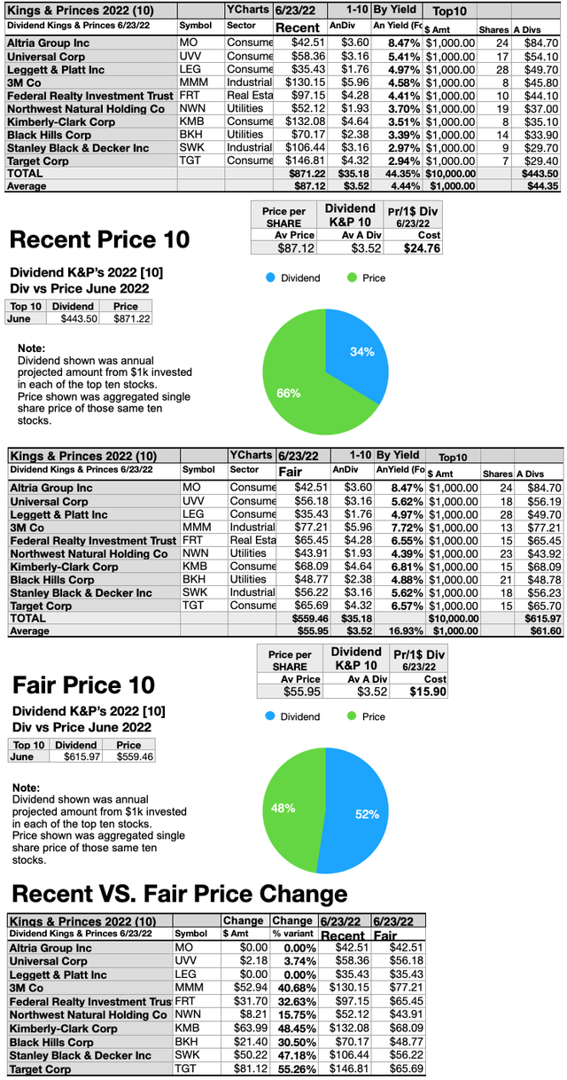 K&P (8)RecentVSFairPrices JUN 22-23
