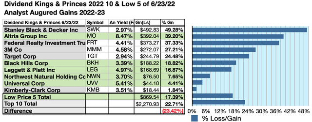 K&P (6) 10GAINS JUN, 22-23