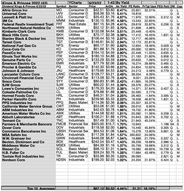 K&P (3B) 43BYYIELD 1-43 JUN, 22-23