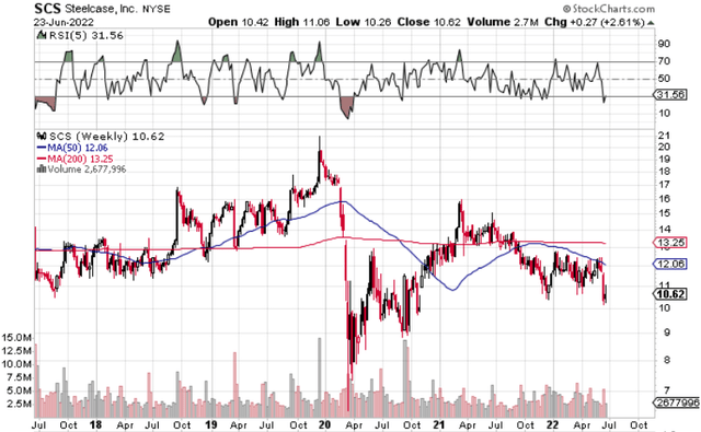 Steelcase Long-Term Chart