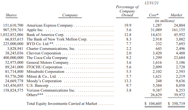 Berkshire Hathaway's Holdings