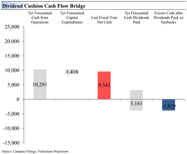 Yum! Brands' Dividend Cushion Bridge