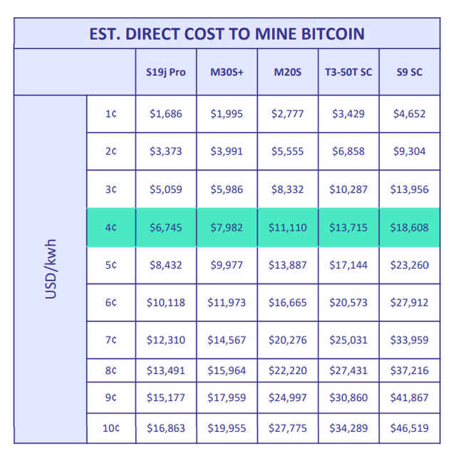 Bitfarms' Cost Per Bitcoin