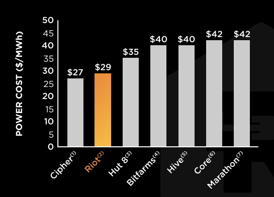 BTC Mining Power Costs Per MWh