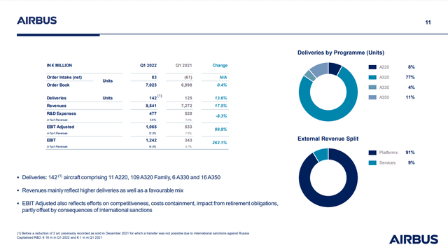 Airbus Q1 2022 results