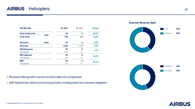 Airbus Helicopters Q1 2022 results