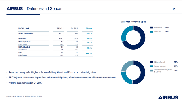 Airbus Defece and Space Q1 2022 results