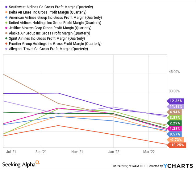 LUV vs peers in gross profit margin 