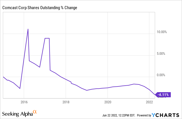 CMCSA shares outstanding % change 