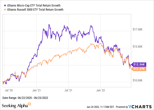 iShares Micro-cap ETF and iShares Russell 3000 ETF total return growth 