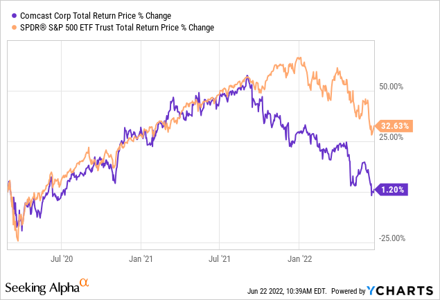 CMCSA total return price % Change 