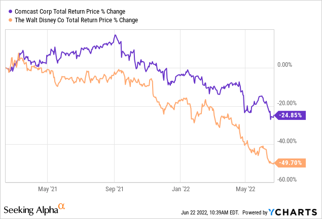 CMCSA total return price % change 