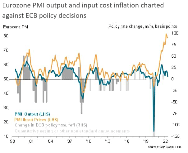 Eurozone PMI output vs. input cost inflation against ECB