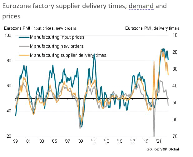 Eurozone factory supplier delivery times