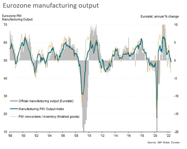 Eurozone Manufacturing Output