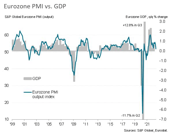 Eurozone PMI vs. GDP