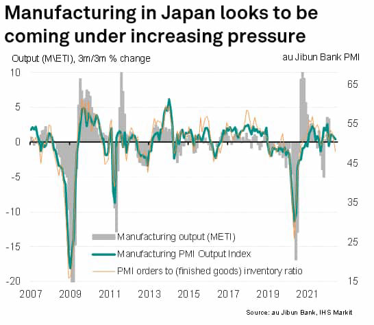 Manufacturing in Japan looks to be coming under increasing pressure