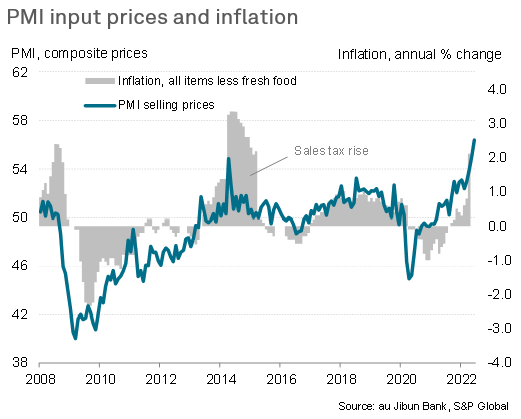 PMI input prices and inflation