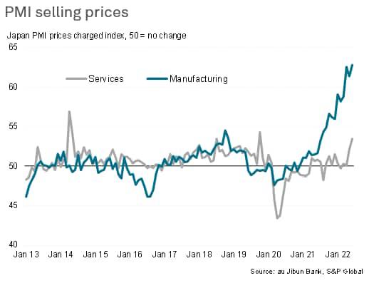 PMI selling prices - Services/Manufacturing