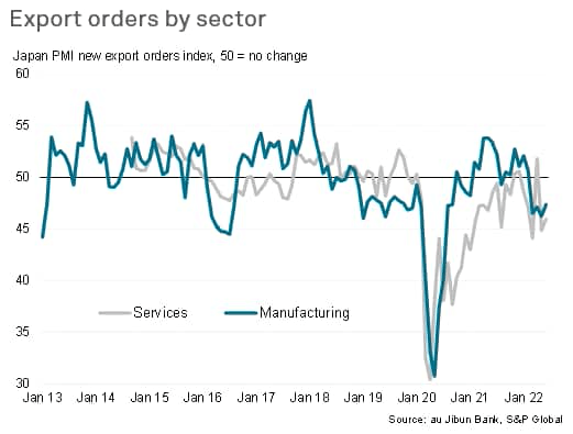 Export orders by sector - Services/Manufacturing