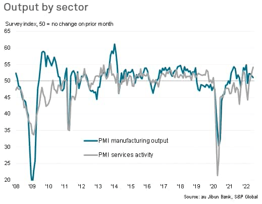 Output by sector - PMI manufacturing output/services activity