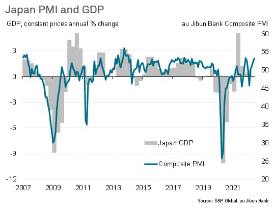 Japan PMI and GDP