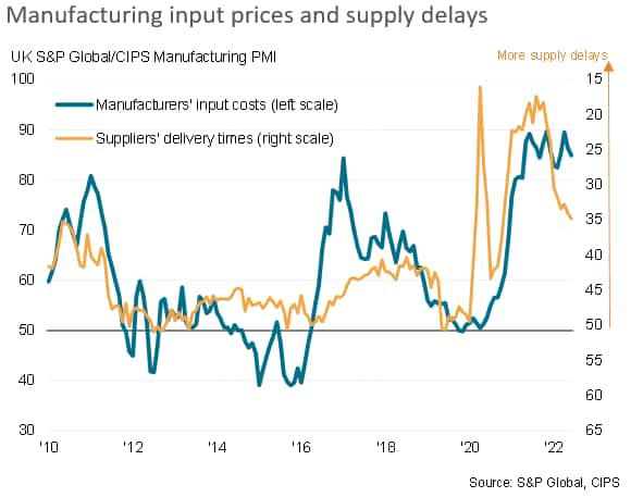 Manufacturing input prices and supply delays