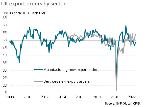 UK export orders by sector