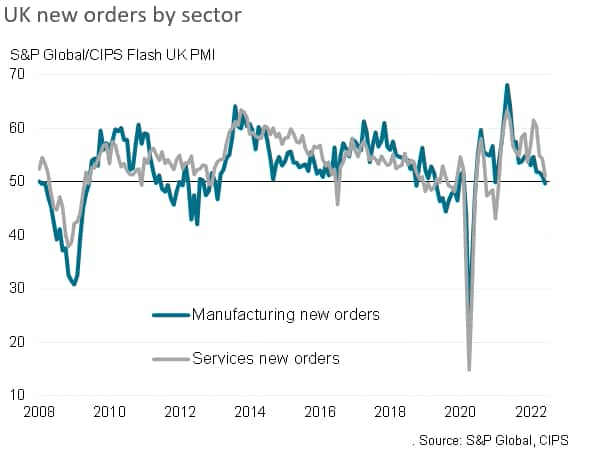UK new orders by sector