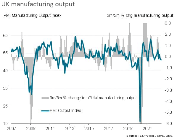 UK manufacturing output