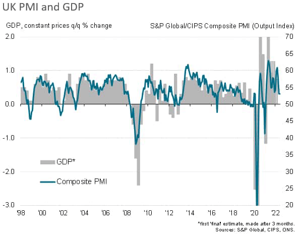 UK PMI and GDP