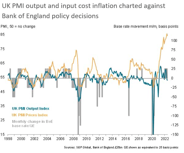 UK PMI output and input cost inflation charted against Bank of England policy decisions