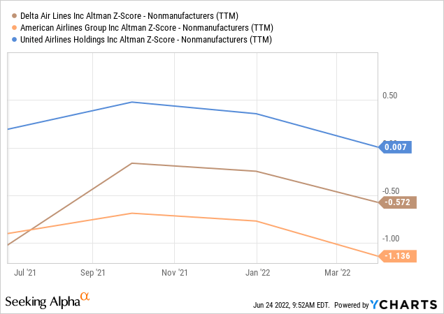 Delta, American Airlines, and United: altman Z-score - nonmanufacturers 