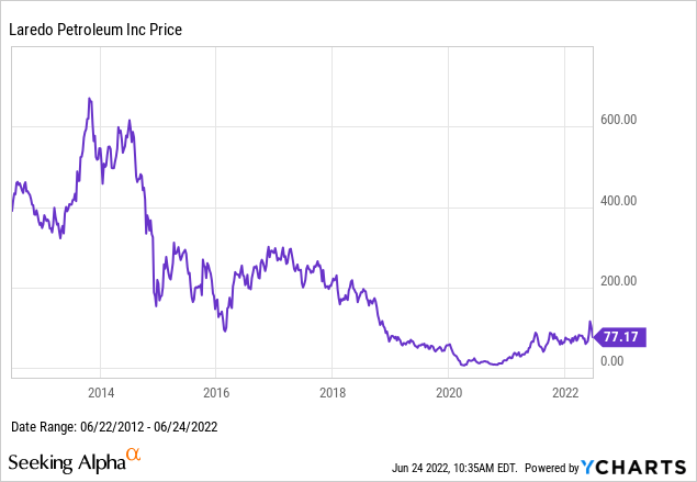 Lardeo Petroleum price chart 