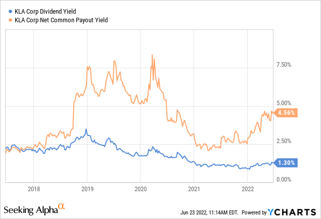 KLAC dividend yield and net common payout yield 