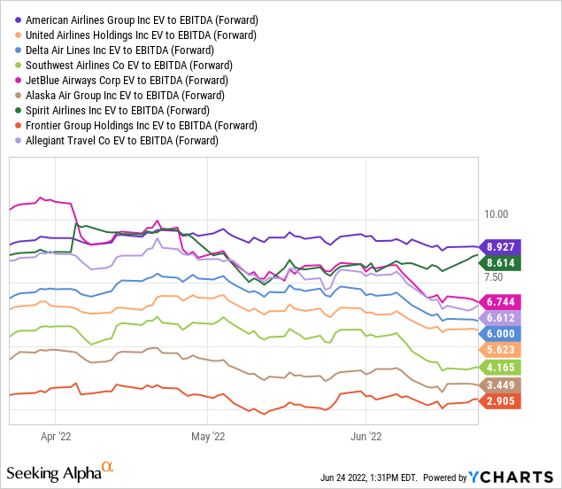 LUV vs peers in EV to EBITDA 