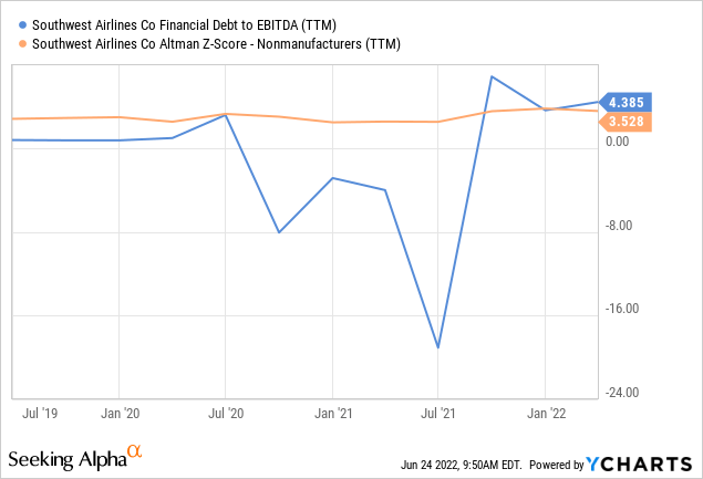 LUV financial debt to EBITDA and Altman z-score - non-manufactures 