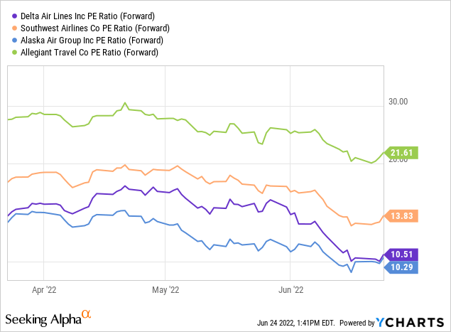 LUV vs peers in PE ratio 