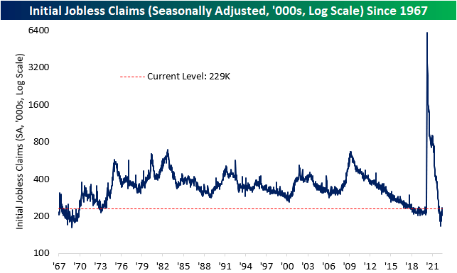 Seasonally Adjusted Initial Jobless Claims