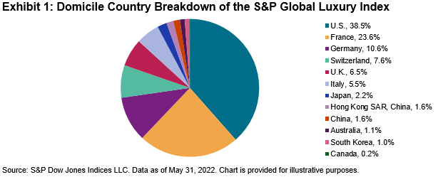 S&P Global Luxury Index - Domicile Country Breakdown