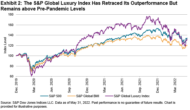 S&P Global Luxury Index Outperformance