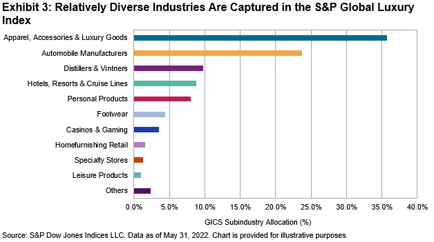 S&P Global Luxury Index Industries