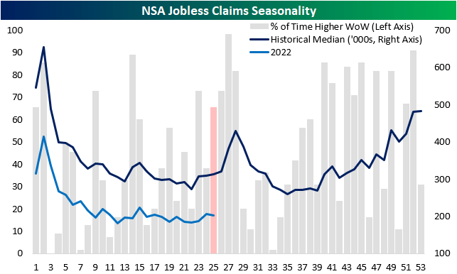 NSA Jobless Claims Seasonality