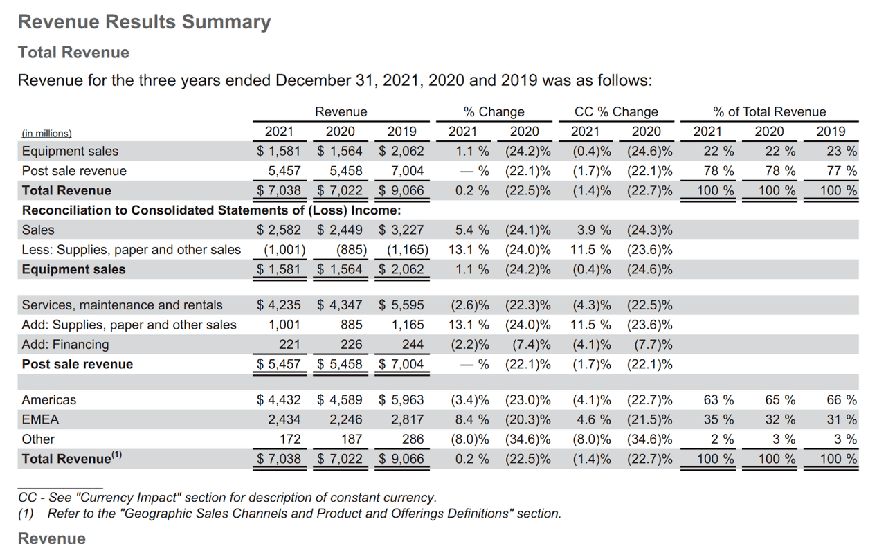 XRX 2021-2019 Revenue - in Millions USD