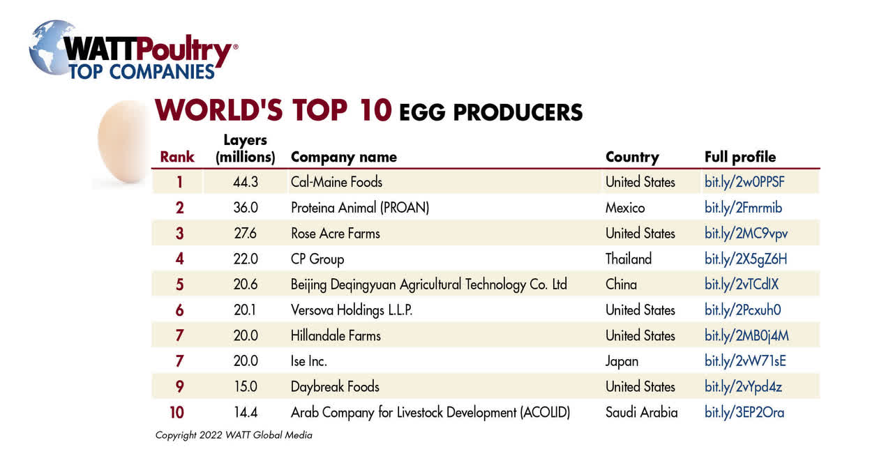 The world's top 10 egg producers | WATTPoultry