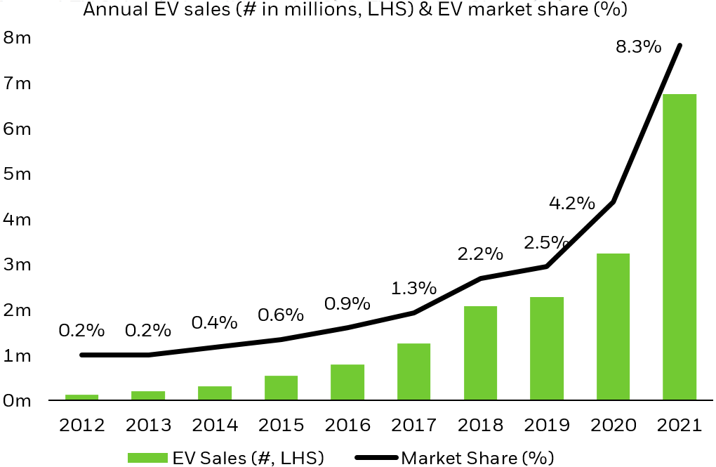 Combined bar and line chart showing annual electric vehicle unit sales on the left axis (bar) and annual electric vehicle share of all car sales (line).
