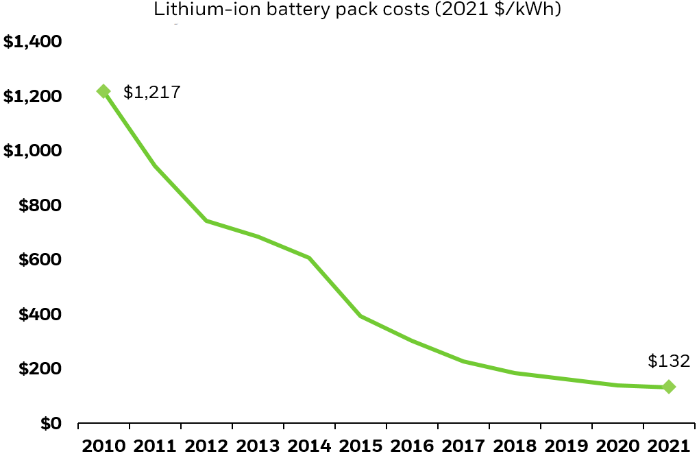 Line chart showing lithium-ion battery pack costs since 2010.