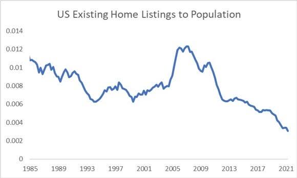 U.S. home listings