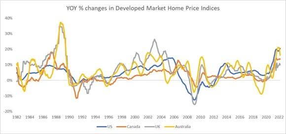 Changes in home price index by region