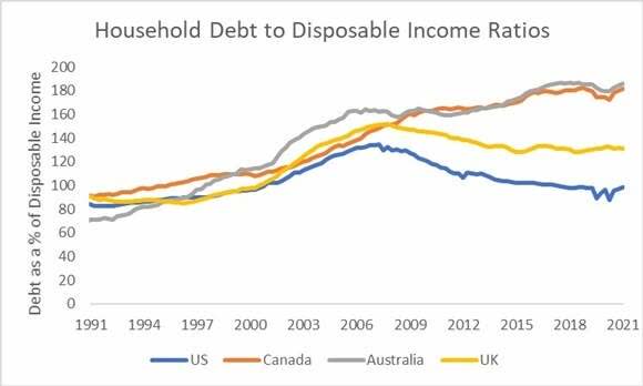 Household debt to disposable income ratios